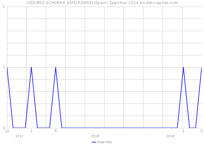 OSSORIO ACHURRA JUAN RAMON (Spain) Searches 2024 