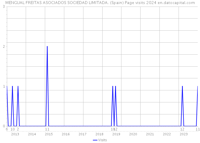 MENGUAL FREITAS ASOCIADOS SOCIEDAD LIMITADA. (Spain) Page visits 2024 