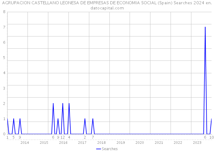 AGRUPACION CASTELLANO LEONESA DE EMPRESAS DE ECONOMIA SOCIAL (Spain) Searches 2024 