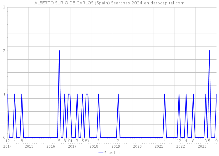 ALBERTO SURIO DE CARLOS (Spain) Searches 2024 