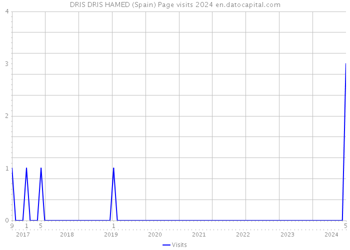 DRIS DRIS HAMED (Spain) Page visits 2024 