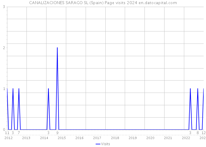 CANALIZACIONES SARAGO SL (Spain) Page visits 2024 