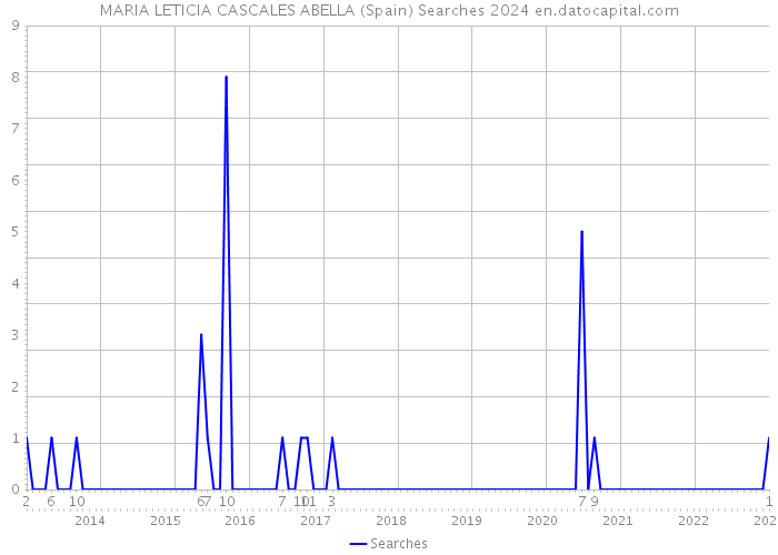 MARIA LETICIA CASCALES ABELLA (Spain) Searches 2024 