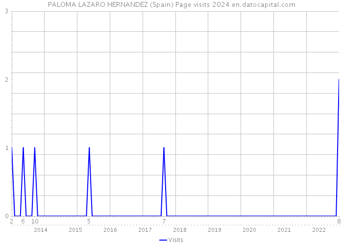PALOMA LAZARO HERNANDEZ (Spain) Page visits 2024 