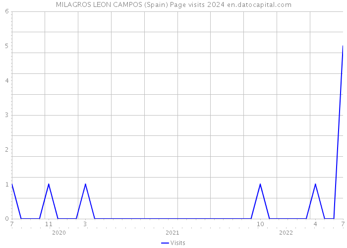 MILAGROS LEON CAMPOS (Spain) Page visits 2024 