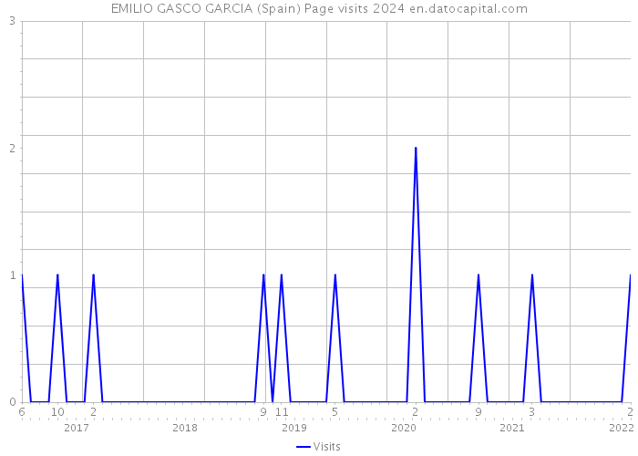 EMILIO GASCO GARCIA (Spain) Page visits 2024 