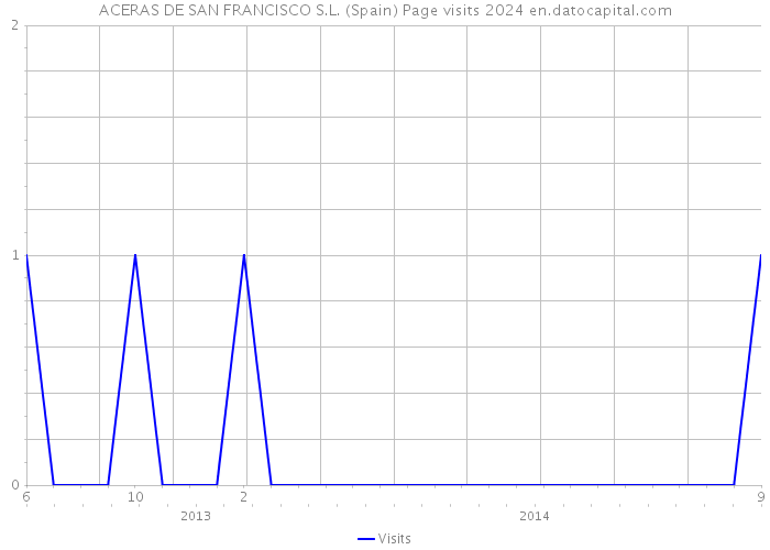 ACERAS DE SAN FRANCISCO S.L. (Spain) Page visits 2024 