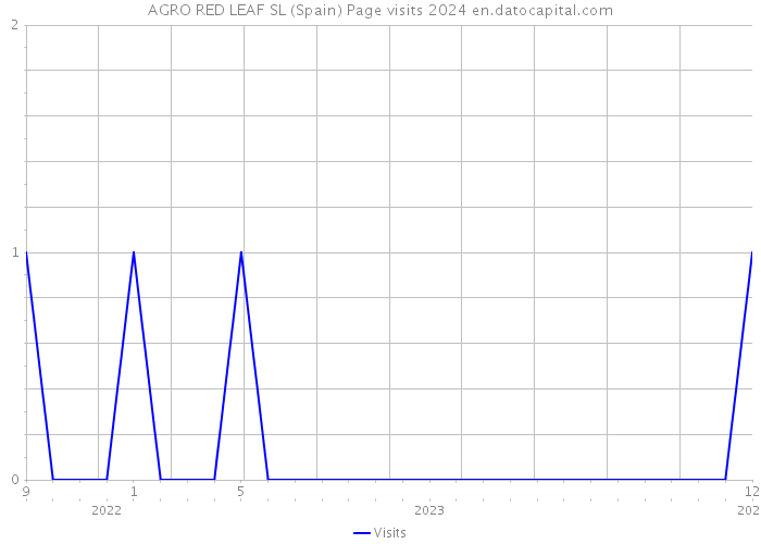 AGRO RED LEAF SL (Spain) Page visits 2024 