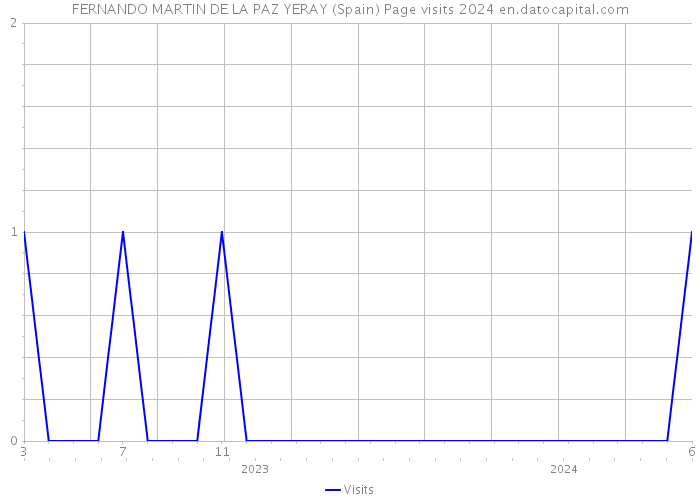 FERNANDO MARTIN DE LA PAZ YERAY (Spain) Page visits 2024 