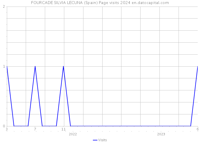 FOURCADE SILVIA LECUNA (Spain) Page visits 2024 
