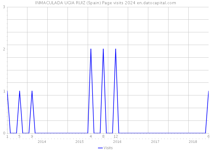 INMACULADA UGIA RUIZ (Spain) Page visits 2024 