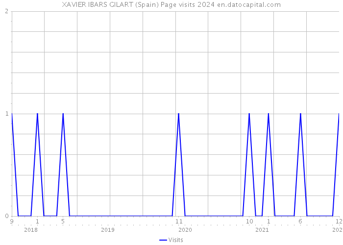 XAVIER IBARS GILART (Spain) Page visits 2024 