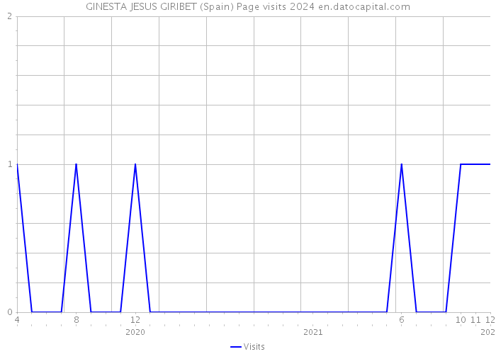 GINESTA JESUS GIRIBET (Spain) Page visits 2024 