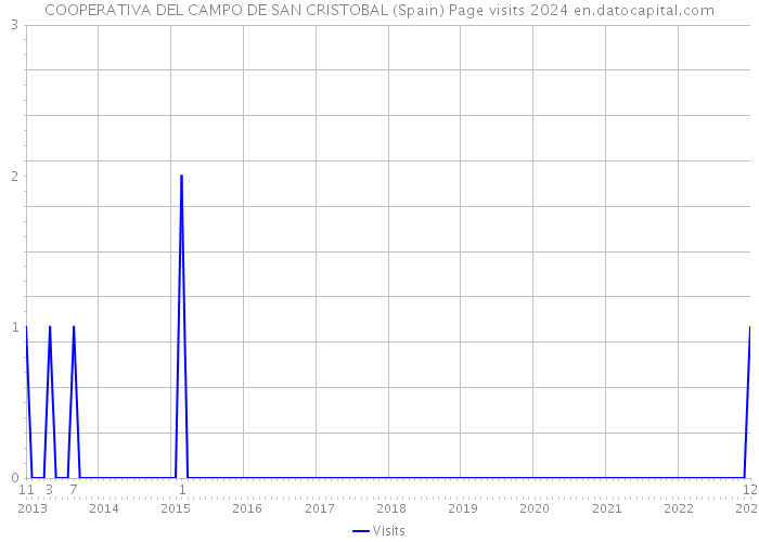 COOPERATIVA DEL CAMPO DE SAN CRISTOBAL (Spain) Page visits 2024 