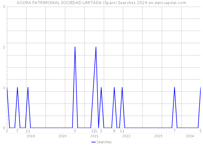 AGORA PATRIMONIAL SOCIEDAD LIMITADA (Spain) Searches 2024 