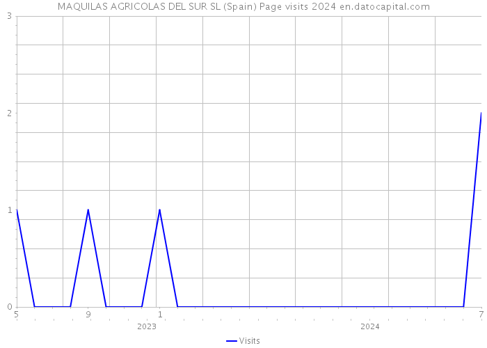 MAQUILAS AGRICOLAS DEL SUR SL (Spain) Page visits 2024 