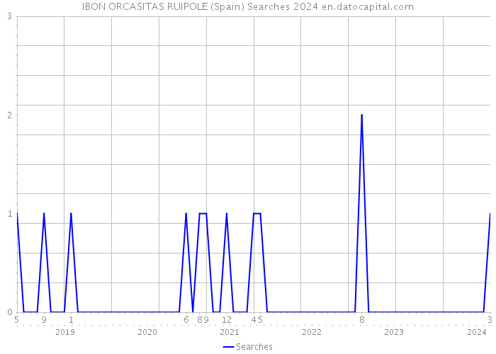 IBON ORCASITAS RUIPOLE (Spain) Searches 2024 