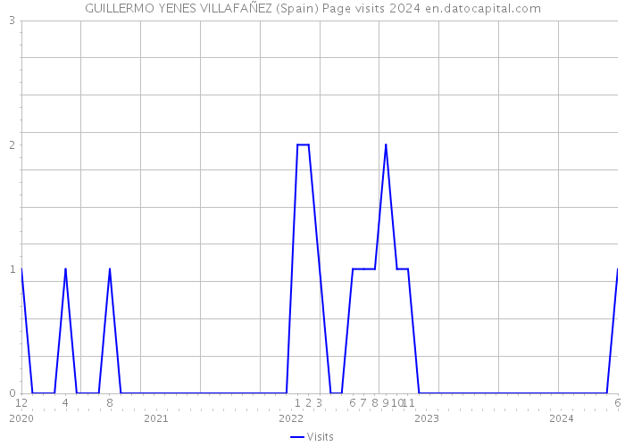 GUILLERMO YENES VILLAFAÑEZ (Spain) Page visits 2024 