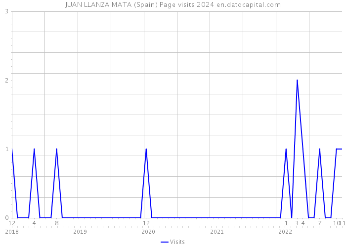 JUAN LLANZA MATA (Spain) Page visits 2024 