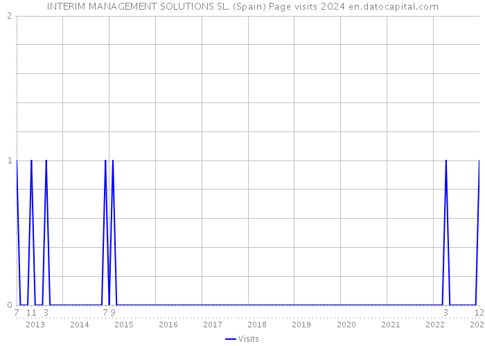 INTERIM MANAGEMENT SOLUTIONS SL. (Spain) Page visits 2024 