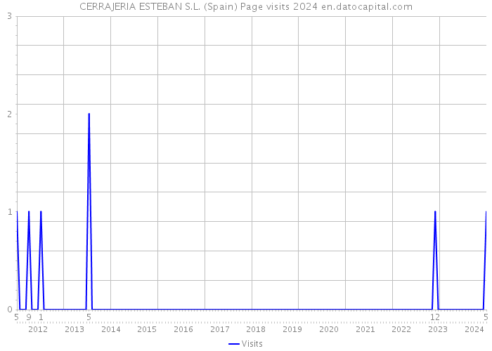 CERRAJERIA ESTEBAN S.L. (Spain) Page visits 2024 