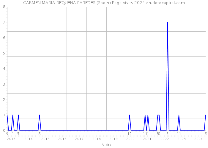 CARMEN MARIA REQUENA PAREDES (Spain) Page visits 2024 