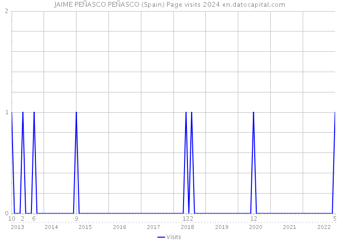 JAIME PEÑASCO PEÑASCO (Spain) Page visits 2024 