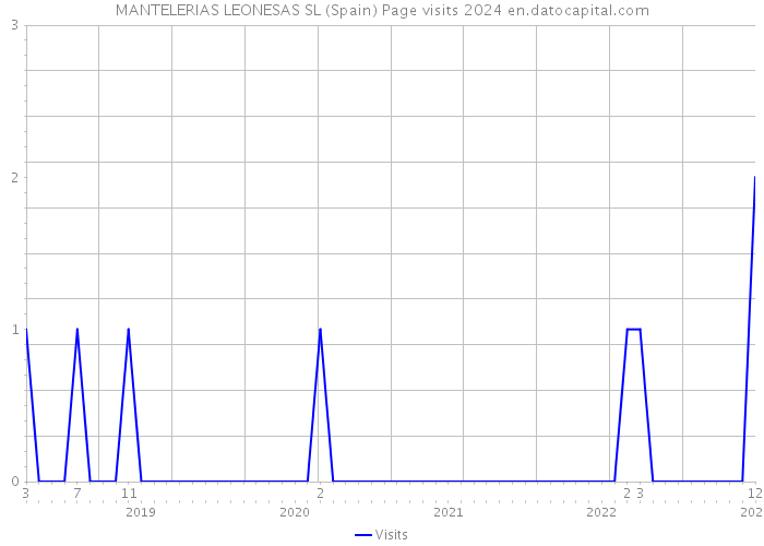 MANTELERIAS LEONESAS SL (Spain) Page visits 2024 