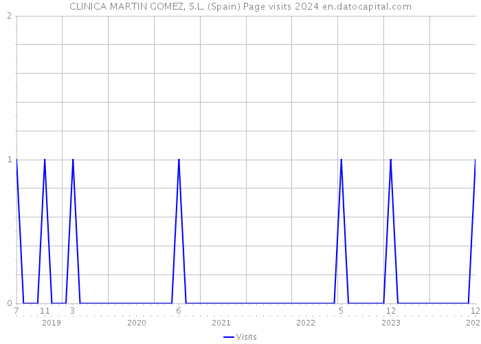 CLINICA MARTIN GOMEZ, S.L. (Spain) Page visits 2024 