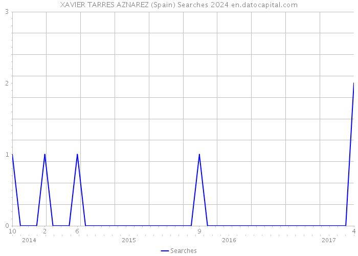 XAVIER TARRES AZNAREZ (Spain) Searches 2024 