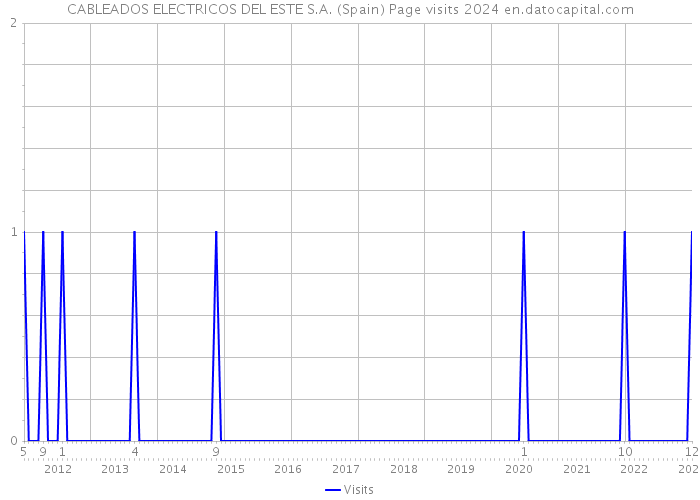 CABLEADOS ELECTRICOS DEL ESTE S.A. (Spain) Page visits 2024 