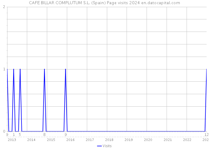 CAFE BILLAR COMPLUTUM S.L. (Spain) Page visits 2024 