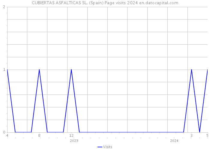 CUBIERTAS ASFALTICAS SL. (Spain) Page visits 2024 