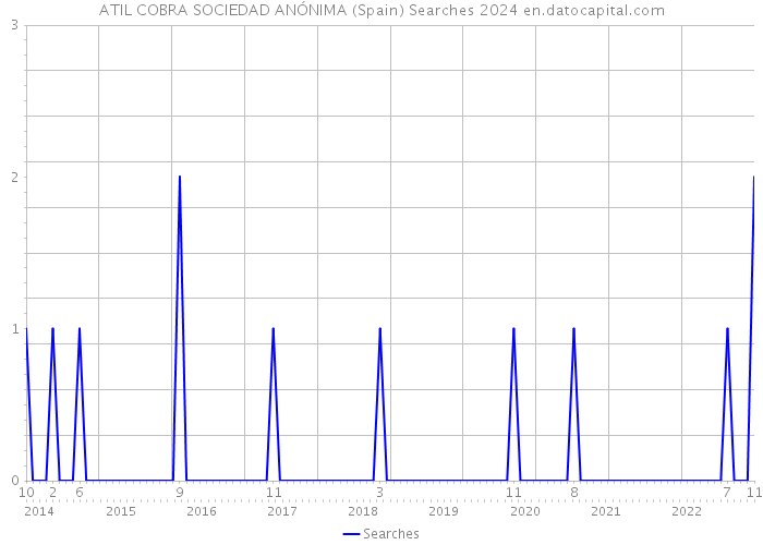ATIL COBRA SOCIEDAD ANÓNIMA (Spain) Searches 2024 