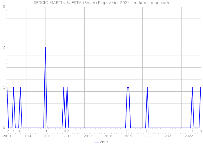 SERGIO MARTIN SUESTA (Spain) Page visits 2024 