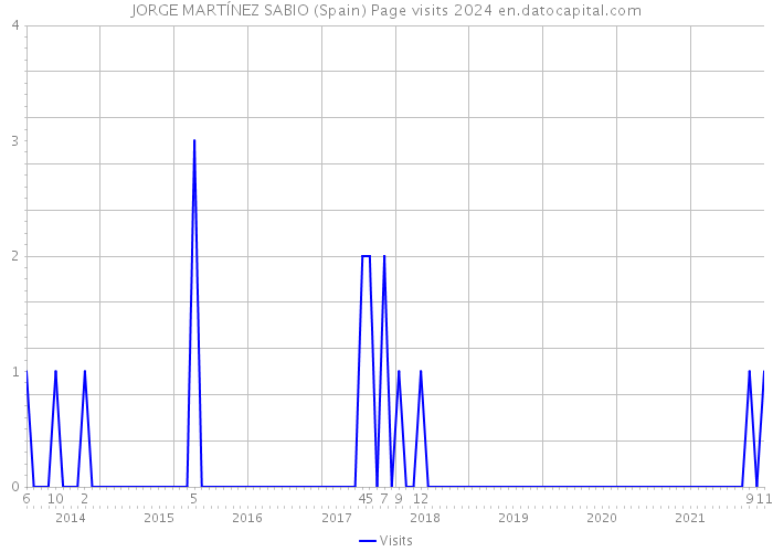 JORGE MARTÍNEZ SABIO (Spain) Page visits 2024 