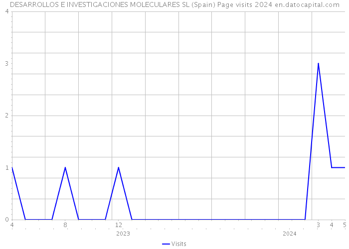 DESARROLLOS E INVESTIGACIONES MOLECULARES SL (Spain) Page visits 2024 