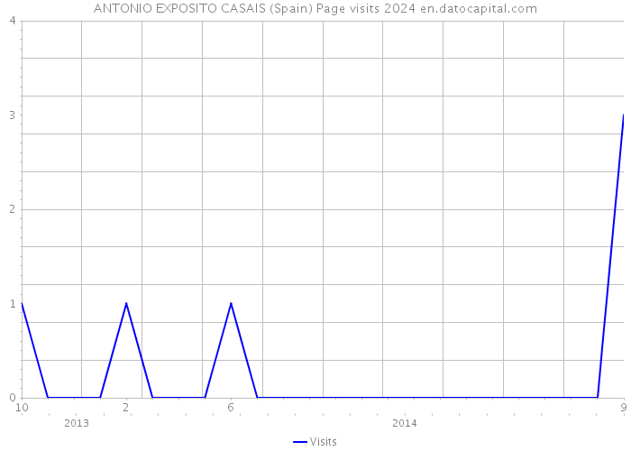 ANTONIO EXPOSITO CASAIS (Spain) Page visits 2024 