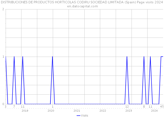 DISTRIBUCIONES DE PRODUCTOS HORTICOLAS CODIRU SOCIEDAD LIMITADA (Spain) Page visits 2024 