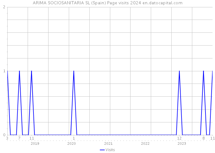 ARIMA SOCIOSANITARIA SL (Spain) Page visits 2024 