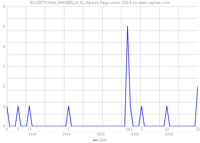 EXCEPTIONAL MARBELLA SL (Spain) Page visits 2024 