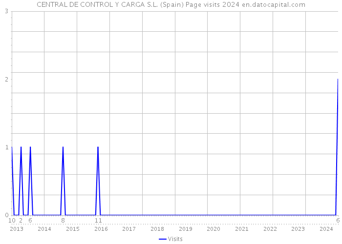 CENTRAL DE CONTROL Y CARGA S.L. (Spain) Page visits 2024 