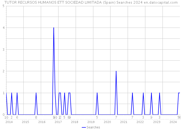 TUTOR RECURSOS HUMANOS ETT SOCIEDAD LIMITADA (Spain) Searches 2024 