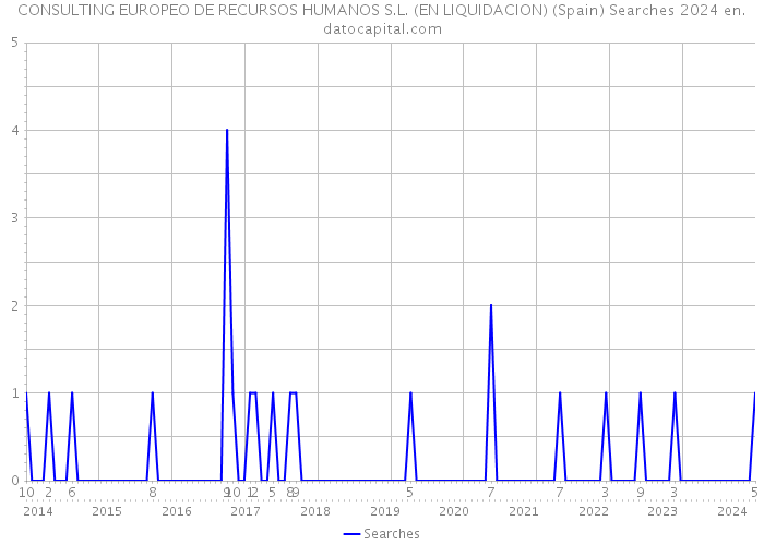 CONSULTING EUROPEO DE RECURSOS HUMANOS S.L. (EN LIQUIDACION) (Spain) Searches 2024 