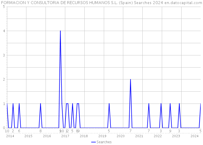 FORMACION Y CONSULTORIA DE RECURSOS HUMANOS S.L. (Spain) Searches 2024 