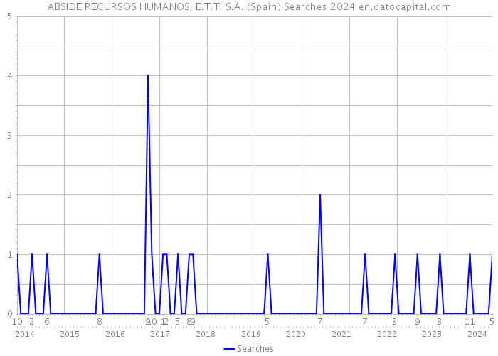 ABSIDE RECURSOS HUMANOS, E.T.T. S.A. (Spain) Searches 2024 