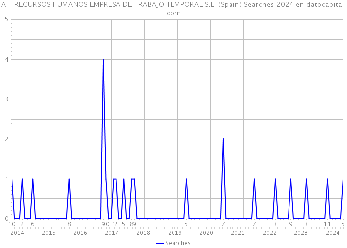 AFI RECURSOS HUMANOS EMPRESA DE TRABAJO TEMPORAL S.L. (Spain) Searches 2024 