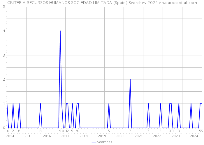 CRITERIA RECURSOS HUMANOS SOCIEDAD LIMITADA (Spain) Searches 2024 