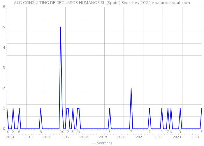 ALG CONSULTING DE RECURSOS HUMANOS SL (Spain) Searches 2024 