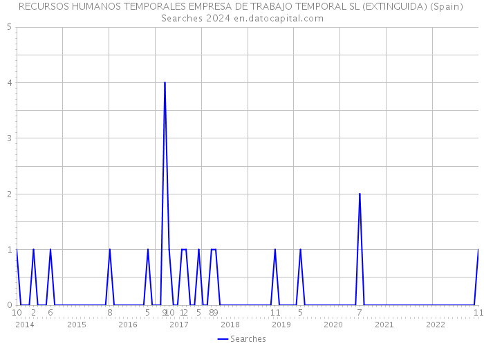 RECURSOS HUMANOS TEMPORALES EMPRESA DE TRABAJO TEMPORAL SL (EXTINGUIDA) (Spain) Searches 2024 